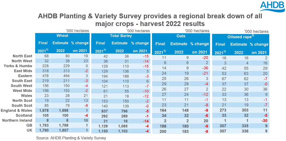 A table showing the regional breakdown of UK arable crops 2022